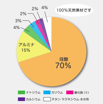 成分のおよそ7割が珪酸（ケイ酸）。
天然素材100%の塗り壁材です。（成分は参考値）